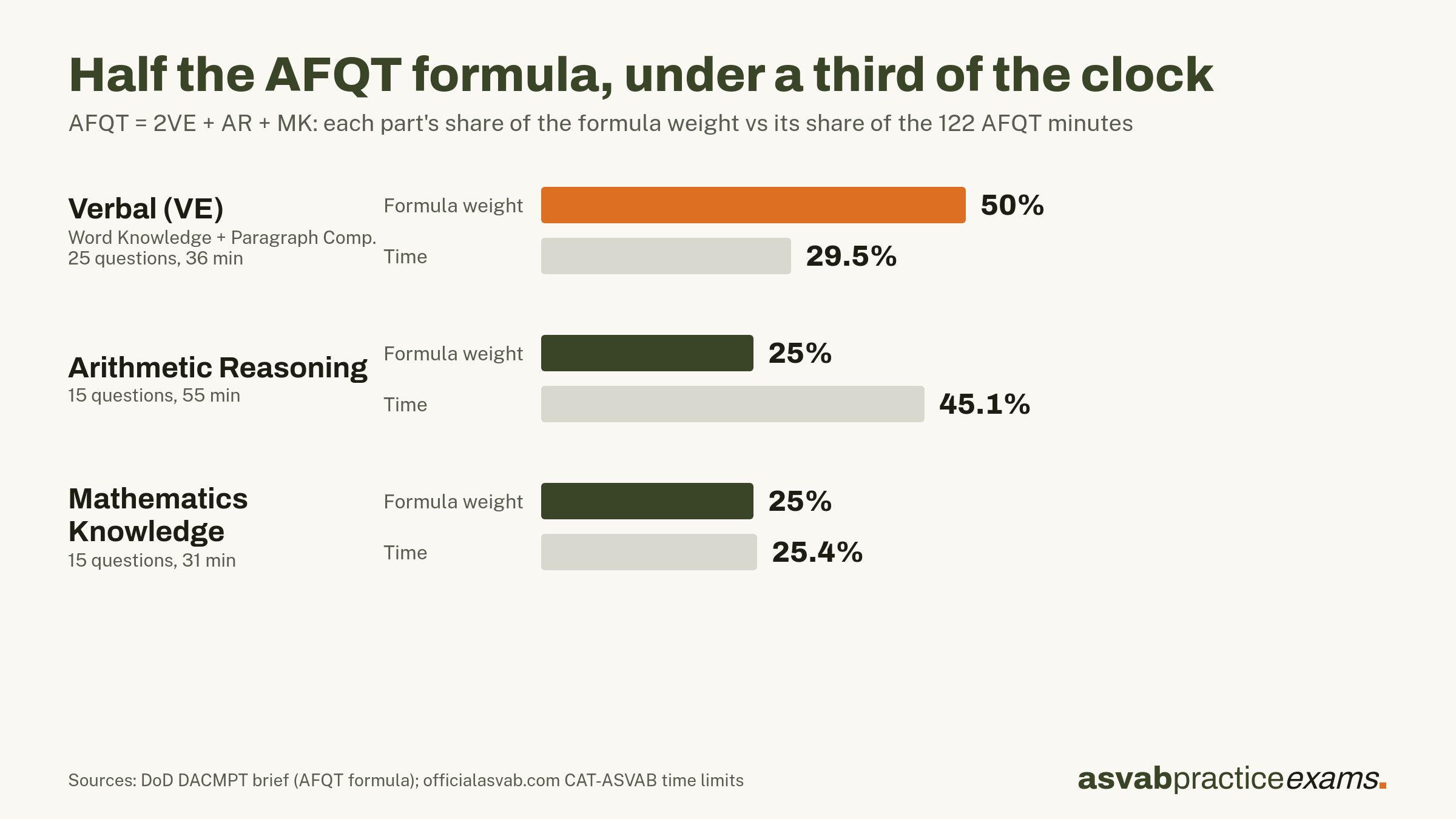 Bar chart comparing each AFQT part's share of the formula weight with its share of the 122 minutes: the verbal score VE carries 50% of the weight with 29.5% of the time, Arithmetic Reasoning 25% of the weight with 45.1% of the time, and Mathematics Knowledge 25% of the weight with 25.4% of the time
