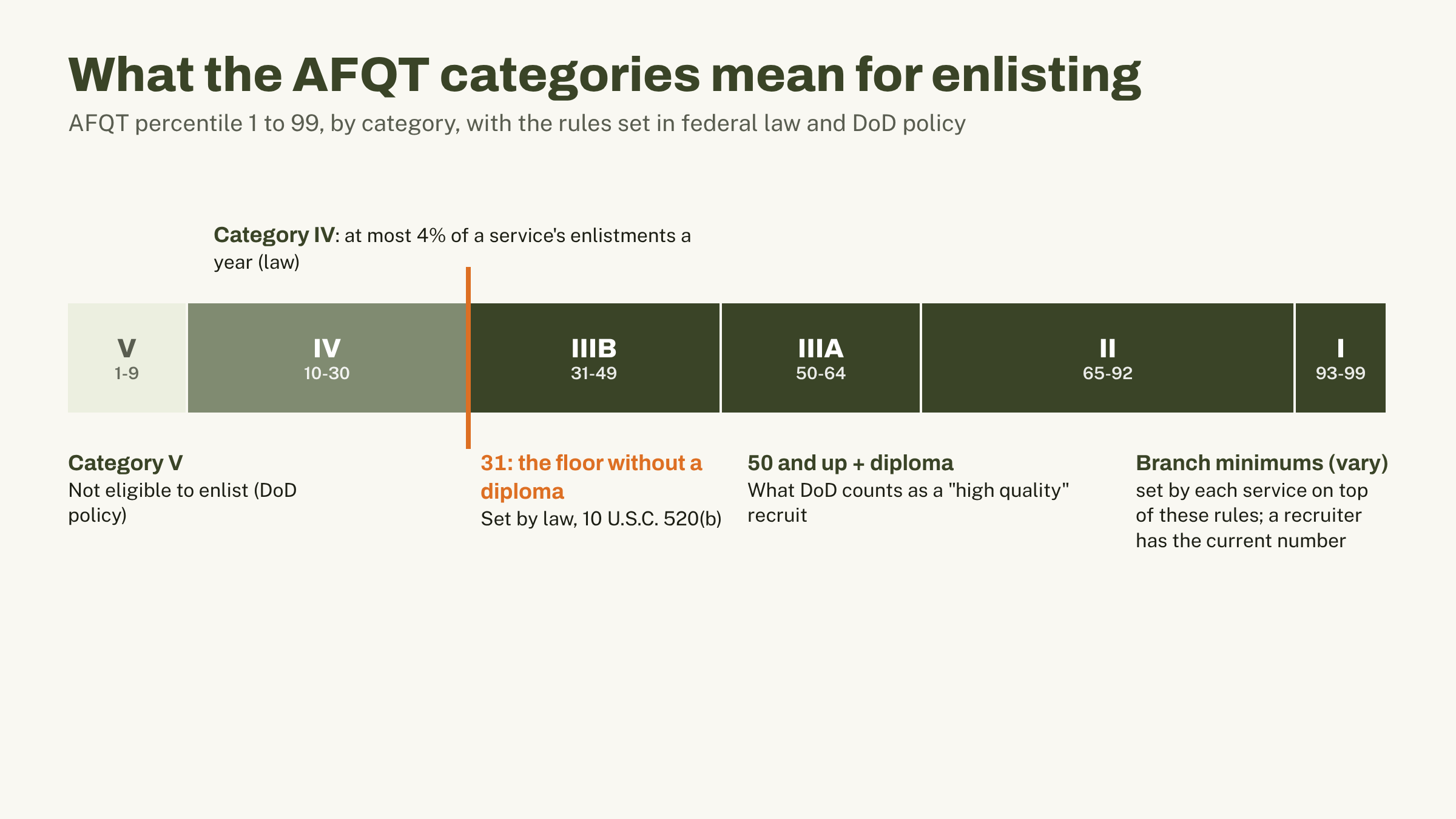 AFQT percentile scale from 1 to 99 split into categories V (1 to 9), IV (10 to 30), IIIB (31 to 49), IIIA (50 to 64), II (65 to 92) and I (93 to 99), with a marked line at 31, the legal minimum without a high school diploma; Category V is not eligible, Category IV is capped at 4% of enlistments, and 50 and up with a diploma is what DoD counts as high quality; branch minimums are set by each service